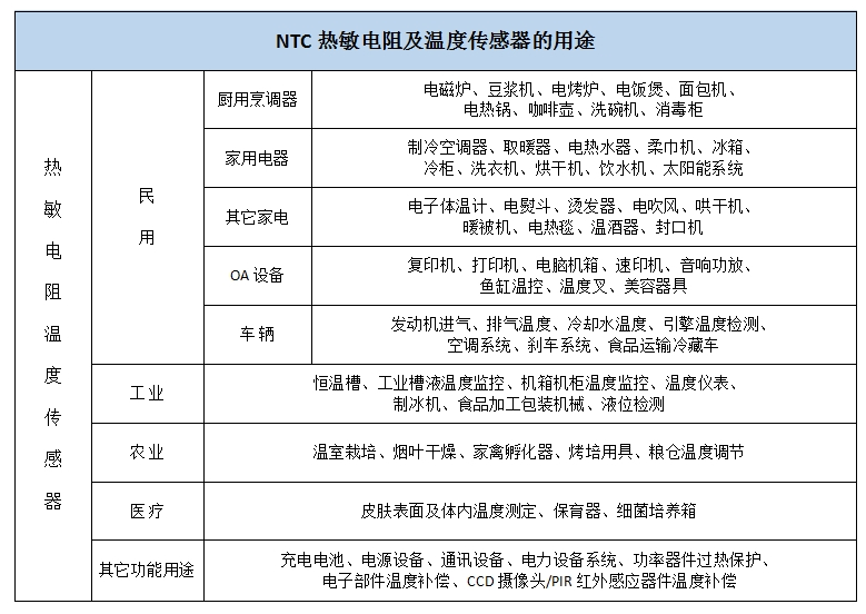 热敏电阻主要应用及分类有哪些